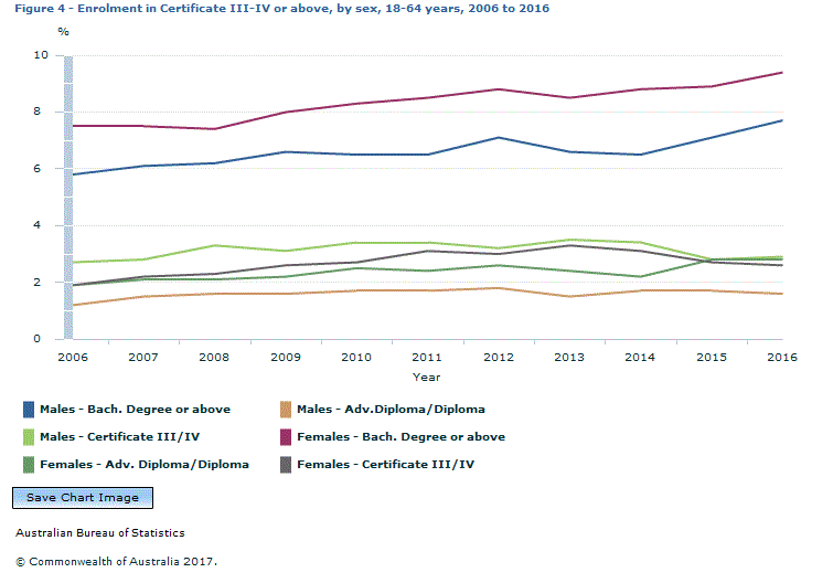 Graph Image for Figure 4 - Enrolment in Certificate III-IV or above, by sex, 18-64 years, 2006 to 2016
